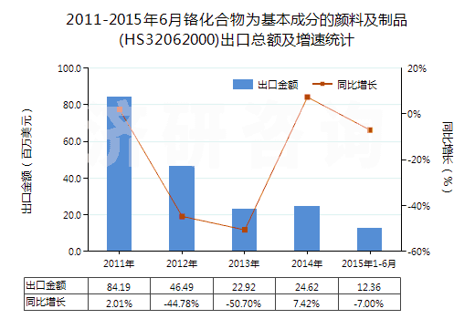 2011-2015年6月鉻化合物為基本成分的顏料及制品(HS32062000)出口總額及增速統(tǒng)計
